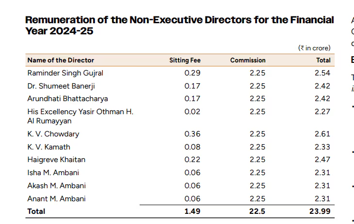Mukesh Ambani FY25 income